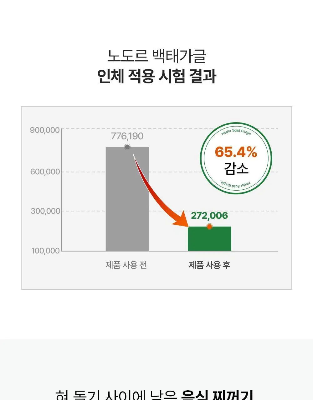 [불소 포함] 노도르 고체가글 30정 상세페이지 19